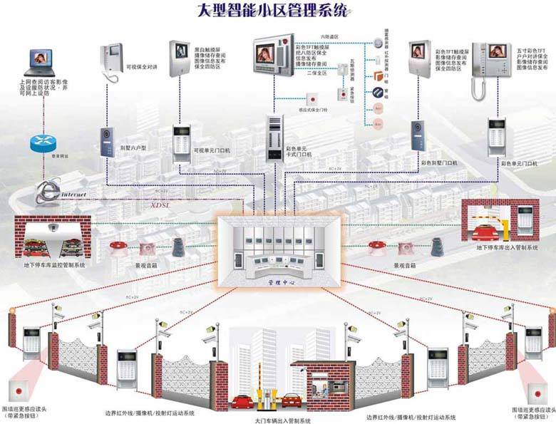 智能化小區(qū)管理系統(tǒng)